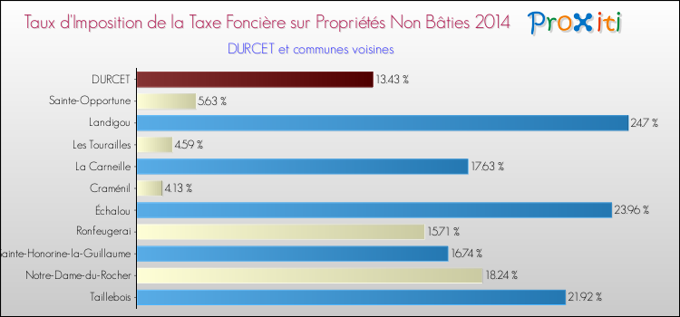 Taux d'imposition de la taxe foncière sur les immeubles et terrains non batis 2014 pour DURCET et les communes proches Comparaison des taux d'imposition de la taxe foncière sur les immeubles et terrains non batis 2014 pour DURCET et les communes voisines