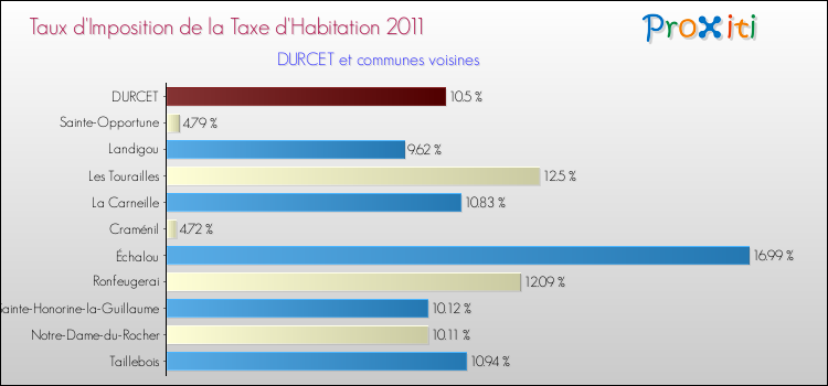 Taux d'imposition de la taxe d'habitation 2011 pour DURCET et les communes proches Comparaison des taux d'imposition de la taxe d'habitation 2011 pour DURCET et les communes voisines