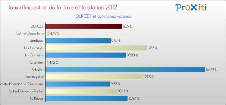 Taux d'imposition de la taxe d'habitation 2012 pour DURCET et les communes proches Comparaison des taux d'imposition de la taxe d'habitation 2012 pour DURCET et les communes voisines