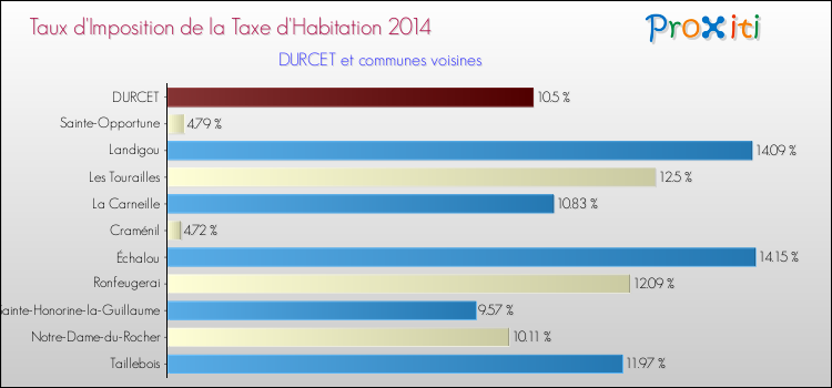 Taux d'imposition de la taxe d'habitation 2014 pour DURCET et les communes proches Comparaison des taux d'imposition de la taxe d'habitation 2014 pour DURCET et les communes voisines