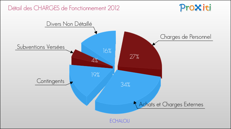 Décomposition des Charges de Fonctionnement 2012 de la commune de ÉCHALOU Charges de Fonctionnement 2012 pour la commune de ÉCHALOU