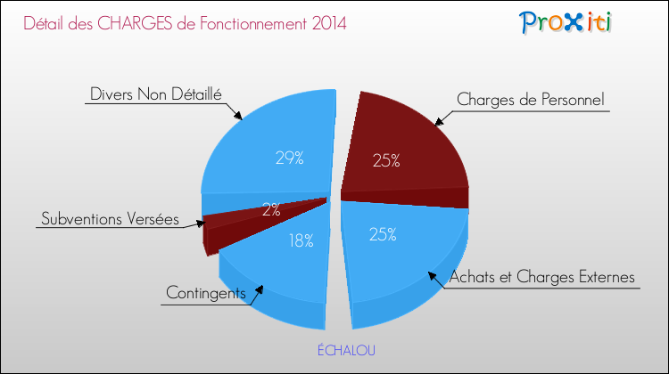 Décomposition des Charges de Fonctionnement 2014 de la commune de ÉCHALOU Charges de Fonctionnement 2014 pour la commune de ÉCHALOU