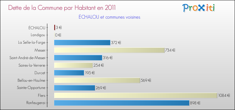 Dette par habitant de la commune en 2011 pour ÉCHALOU et les communes proches Comparaison de la dette par habitant de la commune en 2011 pour ÉCHALOU et les communes voisines