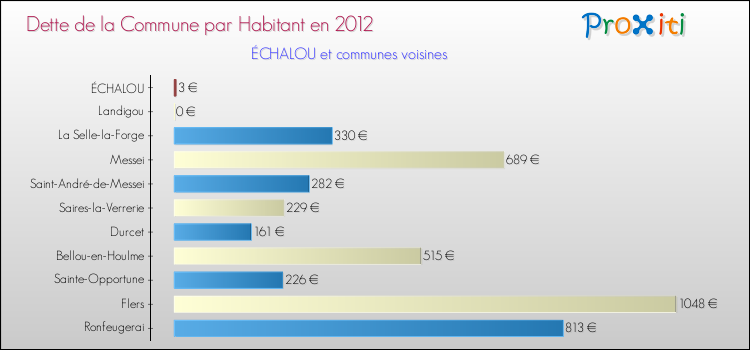 Dette par habitant de la commune en 2012 pour ÉCHALOU et les communes proches Comparaison de la dette par habitant de la commune en 2012 pour ÉCHALOU et les communes voisines