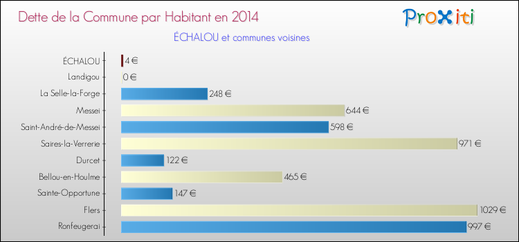 Dette par habitant de la commune en 2014 pour ÉCHALOU et les communes proches Comparaison de la dette par habitant de la commune en 2014 pour ÉCHALOU et les communes voisines