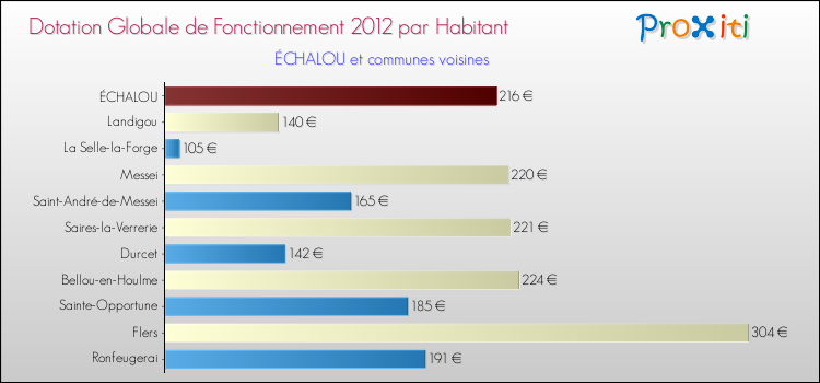Montant des dotations globales de fonctionnement DGF par Habitant pour ÉCHALOU et les communes proches Comparaison des des dotations globales de fonctionnement DGF par habitant pour ÉCHALOU et les communes voisines