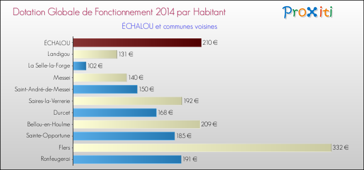 Montant des dotations globales de fonctionnement DGF par Habitant pour ÉCHALOU et les communes proches en 2014. Comparaison des des dotations globales de fonctionnement DGF par habitant pour ÉCHALOU et les communes voisines en 2014.