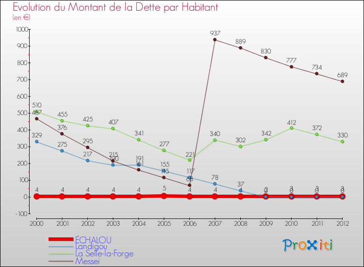 Evolution de la dette par habitant pour la commune de ÉCHALOU et les communes proches de 2000 à 2012 Comparaison de la dette par habitant pour ÉCHALOU et les communes voisines de 2000 à 2012