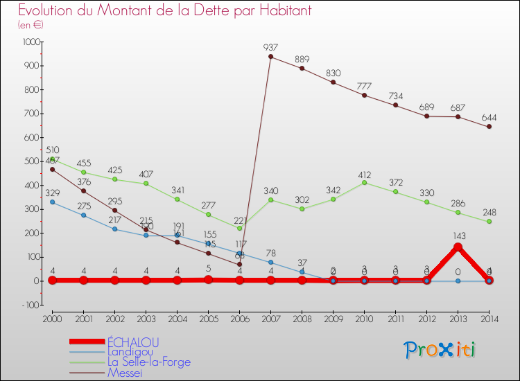 Evolution de la dette par habitant pour la commune de ÉCHALOU et les communes proches de 2000 à 2014 Comparaison de la dette par habitant pour ÉCHALOU et les communes voisines de 2000 à 2014