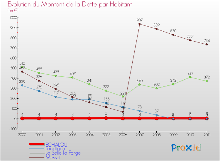 Evolution de la dette par habitant pour la commune de ÉCHALOU et les communes proches Comparaison de la dette par habitant pour ÉCHALOU et les communes voisines