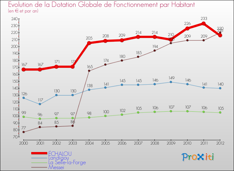 Evolution et montant de la dotation globale de fonctionnement par Habitant pour ÉCHALOU et les communes proches Comparaison des dotations globales de fonctionnement par habitant pour ÉCHALOU et les communes voisines