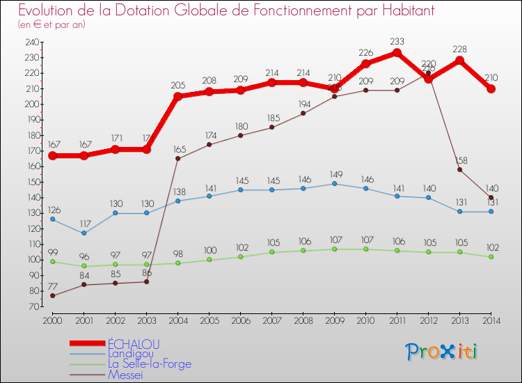 Evolution et montant de la dotation globale de fonctionnement par Habitant pour ÉCHALOU et les communes proches de 2000 à 2014. Comparaison des dotations globales de fonctionnement par habitant pour ÉCHALOU et les communes voisines de 2000 à 2014.