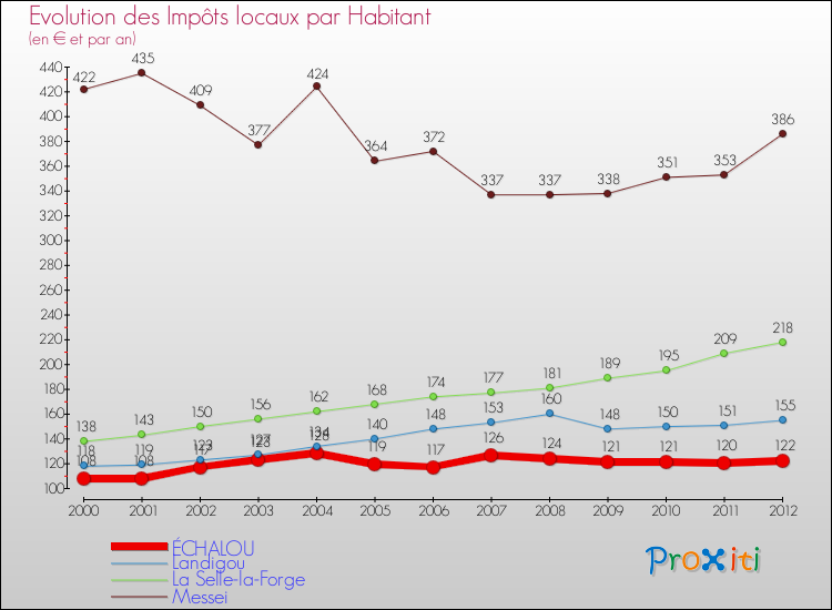Evolution et montant des impôts locaux par Habitant pour ÉCHALOU et les communes proches Comparaison des impôts locaux par habitant pour ÉCHALOU et les communes voisines