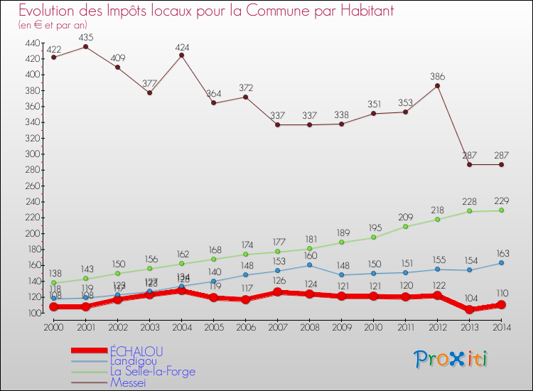 Evolution et montant des impôts locaux par Habitant pour ÉCHALOU et les communes proches de 2000 à 2014 Comparaison des impôts locaux par habitant pour ÉCHALOU et les communes voisines de 2000 à 2014