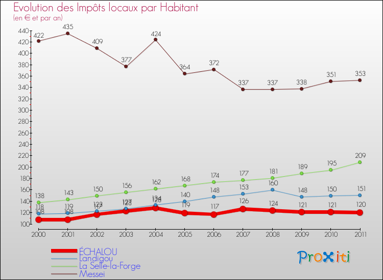 Evolution et montant des impôts locaux par Habitant pour ÉCHALOU et les communes proches Comparaison des impôts locaux par habitant pour ÉCHALOU et les communes voisines