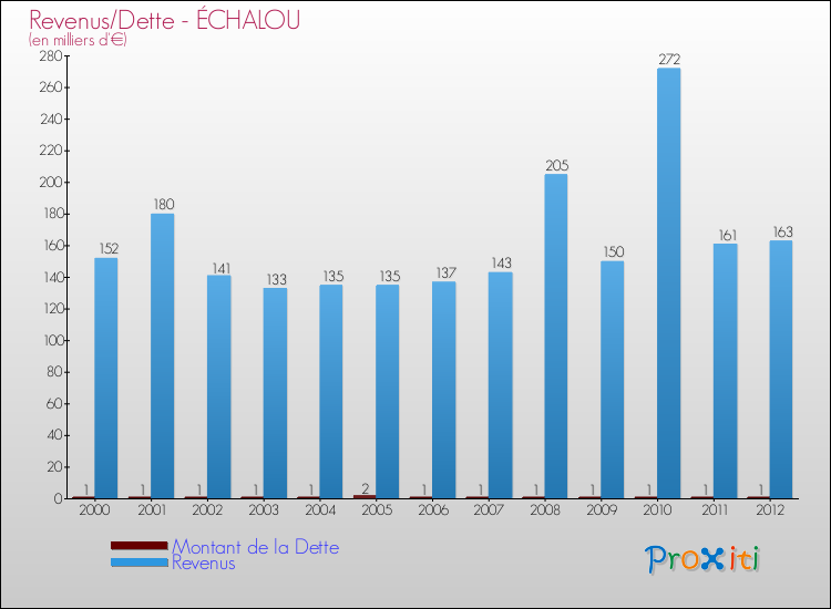 Evolution comparée de la dette et des revenus pour la commune de ÉCHALOU de 2000 à 2012 Comparaison de la dette et des revenus pour ÉCHALOU de 2000 à 2012
