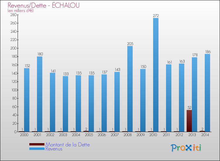 Evolution comparée de la dette et des revenus pour la commune de ÉCHALOU de 2000 à 2014 Comparaison de la dette et des revenus pour ÉCHALOU de 2000 à 2014