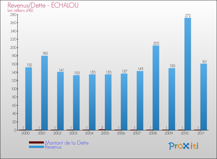 Evolution comparée de la dette et des revenus pour la commune de ÉCHALOU de 2000 à 2011 Comparaison de la dette et des revenus pour ÉCHALOU de 2000 à 2011