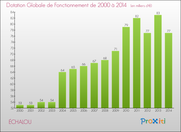 Evolution du montant de la Dotation Globale de Fonctionnement pour la commune de ÉCHALOU de 2000 à 2014 Evolution du montant de la Dotation Globale de Fonctionnement pour ÉCHALOU de 2000 à 2014