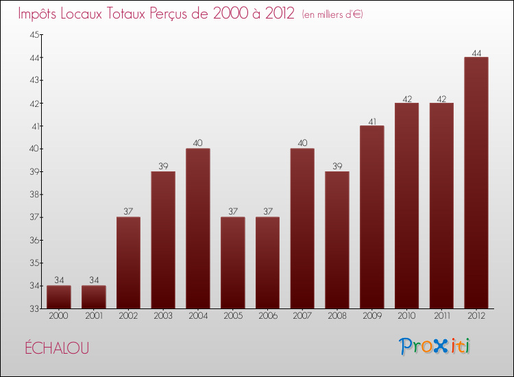 Evolution des Impôts Locaux pour la commune de ÉCHALOU de 2000 à 2012 Evolution des Impôts Locaux pour ÉCHALOU de 2000 à 2012
