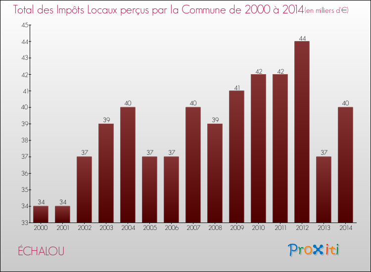 Evolution des Impôts Locaux pour la commune de ÉCHALOU de 2000 à 2014 Evolution des Impôts Locaux pour ÉCHALOU de 2000 à 2014