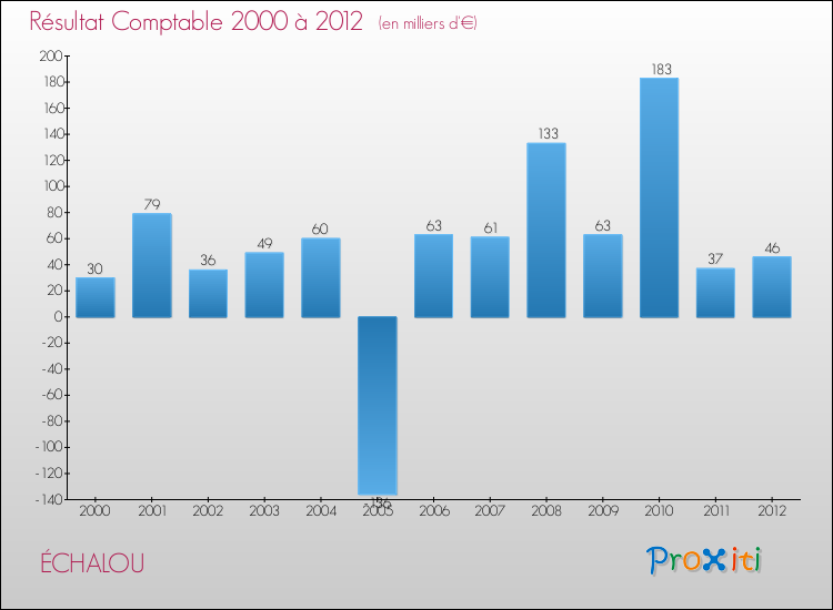 Evolution du résultat comptable pour la commune de ÉCHALOU de 2000 à 2012 Evolution du résultat comptable pour ÉCHALOU de 2000 à 2012
