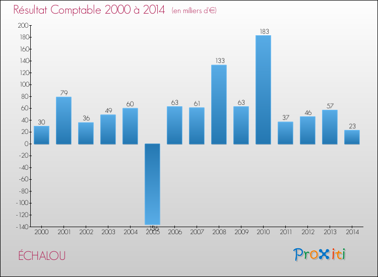 Evolution du résultat comptable pour la commune de ÉCHALOU de 2000 à 2014 Evolution du résultat comptable pour ÉCHALOU de 2000 à 2014
