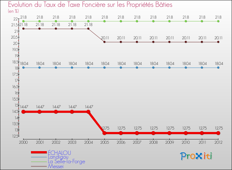Evolution du taux de la taxe foncière sur le bati pour ÉCHALOU et les communes proches de 2000 à 2012 Comparaison des taux de taxe foncière sur le bati pour ÉCHALOU et les communes voisines de 2000 à 2012