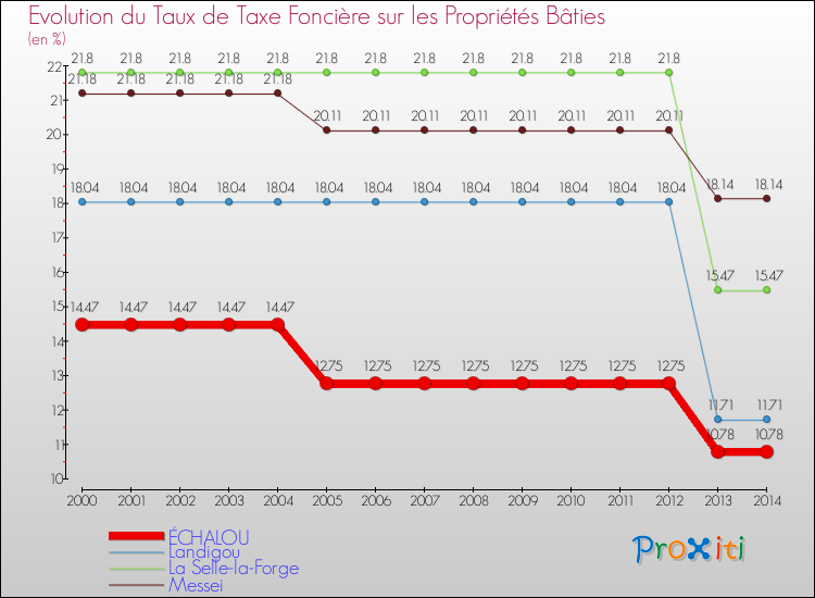 Evolution du taux de la taxe foncière sur le bati pour ÉCHALOU et les communes proches de 2000 à 2014 Comparaison des taux de taxe foncière sur le bati pour ÉCHALOU et les communes voisines de 2000 à 2014