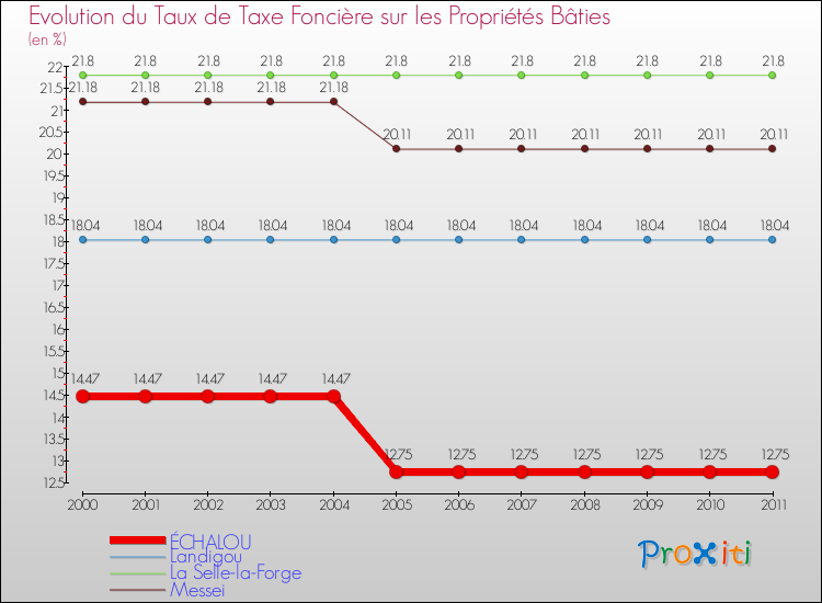 Evolution du taux de la taxe foncière sur le bati pour ÉCHALOU et les communes proches Comparaison des taux de taxe foncière sur le bati pour ÉCHALOU et les communes voisines
