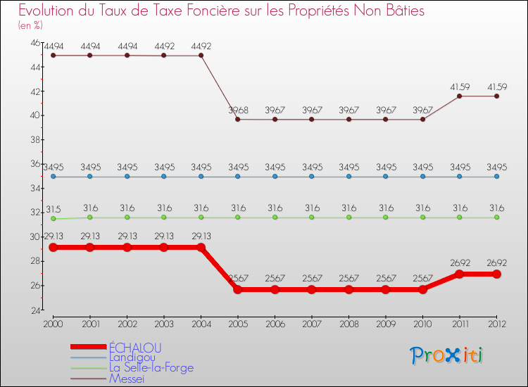 Evolution du taux de la taxe foncière sur les immeubles et terrains non batis pour ÉCHALOU et les communes proches de 2000 à 2012 Comparaison des taux de la taxe foncière sur les immeubles et terrains non batis pour ÉCHALOU et les communes voisines de 2000 à 2012