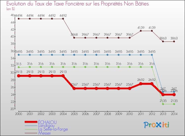 Evolution du taux de la taxe foncière sur les immeubles et terrains non batis pour ÉCHALOU et les communes proches de 2000 à 2014 Comparaison des taux de la taxe foncière sur les immeubles et terrains non batis pour ÉCHALOU et les communes voisines de 2000 à 2014