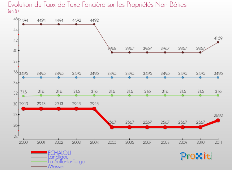 Evolution du taux de la taxe foncière sur les immeubles et terrains non batis pour ÉCHALOU et les communes proches Comparaison des taux de la taxe foncière sur les immeubles et terrains non batis pour ÉCHALOU et les communes voisines