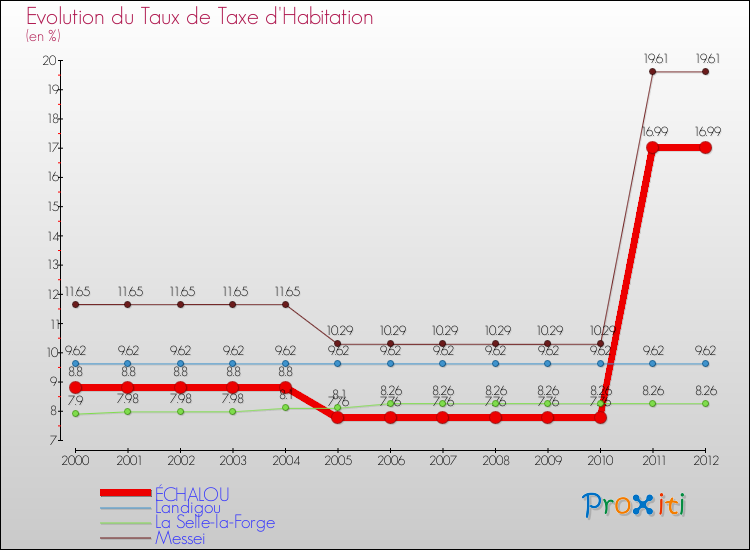 Evolution du taux de la taxe d'habitation pour ÉCHALOU et les communes proches Comparaison des taux de la taxe d'habitation pour ÉCHALOU et les communes voisines
