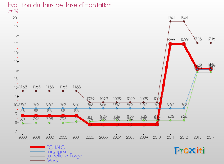 Evolution du taux de la taxe d'habitation pour ÉCHALOU et les communes proches de 2000 à 2014 Comparaison des taux de la taxe d'habitation pour ÉCHALOU et les communes voisines de 2000 à 2014