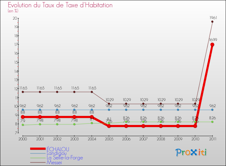 Evolution du taux de la taxe d'habitation pour ÉCHALOU et les communes proches Comparaison des taux de la taxe d'habitation pour ÉCHALOU et les communes voisines