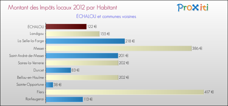 Montant des impôts locaux par Habitant pour ÉCHALOU et les communes proches Comparaison des impôts locaux par habitant pour ÉCHALOU et les communes voisines