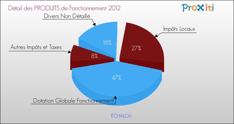 Décomposition du Budget de Fonctionnement 2012 de la commune de ÉCHALOU Budget de Fonctionnement 2012 pour la commune de ÉCHALOU