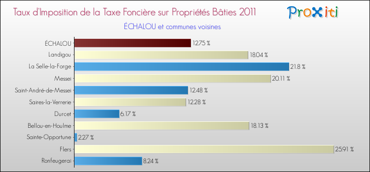 Taux d'imposition de la taxe foncière sur le bati 2011 pour ÉCHALOU et les communes proches Comparaison des taux d'imposition de la taxe foncière sur le bati 2011 pour ÉCHALOU et les communes voisines