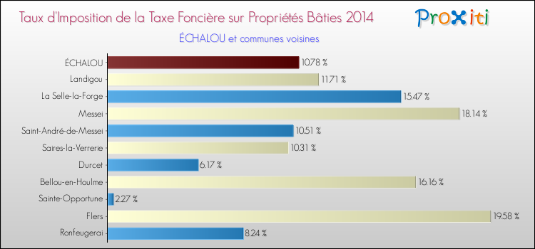 Taux d'imposition de la taxe foncière sur le bati 2014 pour ÉCHALOU et les communes proches Comparaison des taux d'imposition de la taxe foncière sur le bati 2014 pour ÉCHALOU et les communes voisines
