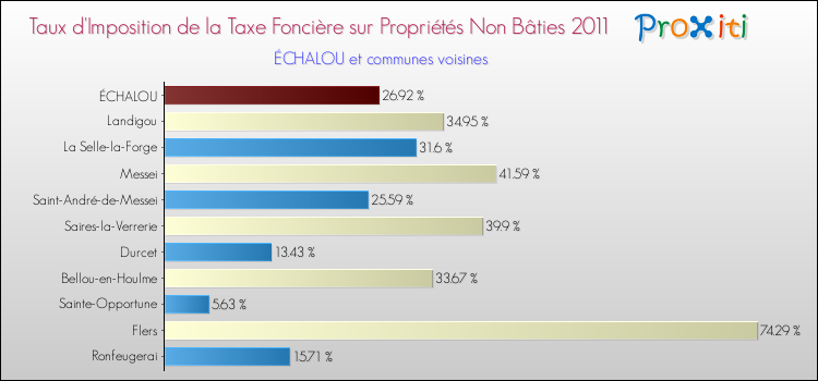 Taux d'imposition de la taxe foncière sur les immeubles et terrains non batis 2011 pour ÉCHALOU et les communes proches Comparaison des taux d'imposition de la taxe foncière sur les immeubles et terrains non batis 2011 pour ÉCHALOU et les communes voisines