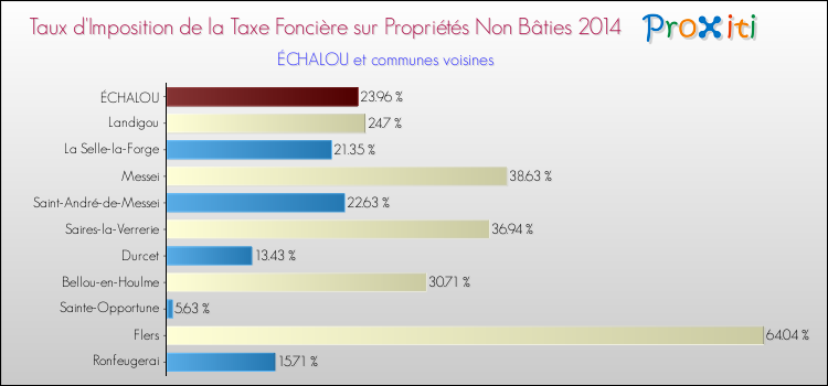 Taux d'imposition de la taxe foncière sur les immeubles et terrains non batis 2014 pour ÉCHALOU et les communes proches Comparaison des taux d'imposition de la taxe foncière sur les immeubles et terrains non batis 2014 pour ÉCHALOU et les communes voisines