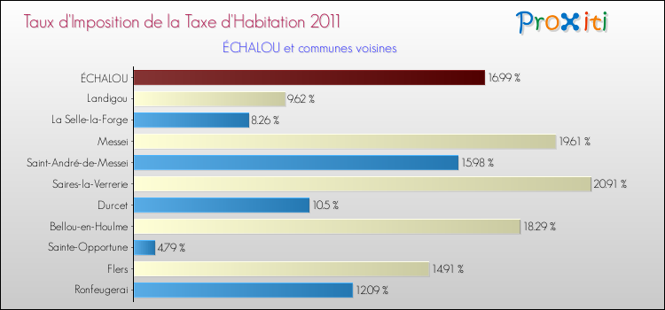 Taux d'imposition de la taxe d'habitation 2011 pour ÉCHALOU et les communes proches Comparaison des taux d'imposition de la taxe d'habitation 2011 pour ÉCHALOU et les communes voisines