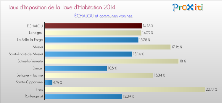 Taux d'imposition de la taxe d'habitation 2014 pour ÉCHALOU et les communes proches Comparaison des taux d'imposition de la taxe d'habitation 2014 pour ÉCHALOU et les communes voisines
