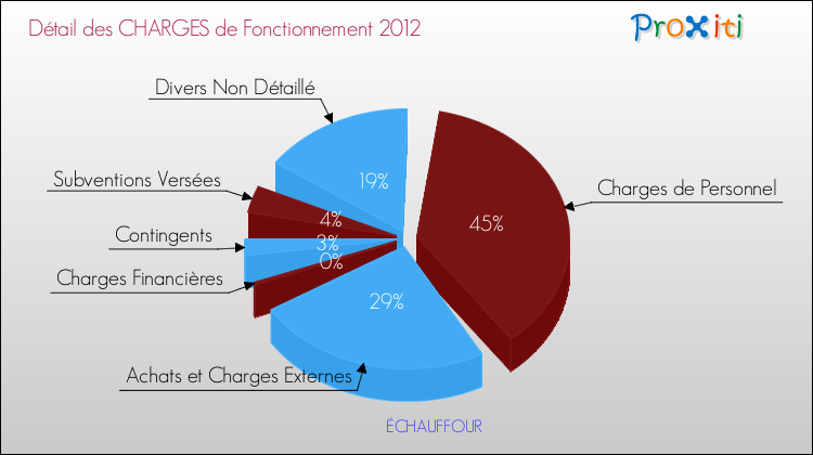 Décomposition des Charges de Fonctionnement 2012 de la commune de ÉCHAUFFOUR Charges de Fonctionnement 2012 pour la commune de ÉCHAUFFOUR