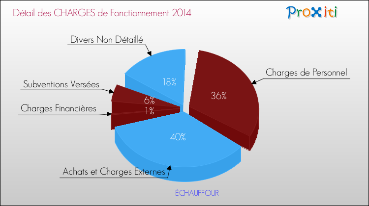 Décomposition des Charges de Fonctionnement 2014 de la commune de ÉCHAUFFOUR Charges de Fonctionnement 2014 pour la commune de ÉCHAUFFOUR