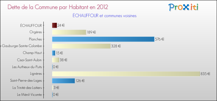 Dette par habitant de la commune en 2012 pour ÉCHAUFFOUR et les communes proches Comparaison de la dette par habitant de la commune en 2012 pour ÉCHAUFFOUR et les communes voisines