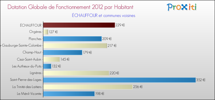 Montant des dotations globales de fonctionnement DGF par Habitant pour ÉCHAUFFOUR et les communes proches Comparaison des des dotations globales de fonctionnement DGF par habitant pour ÉCHAUFFOUR et les communes voisines