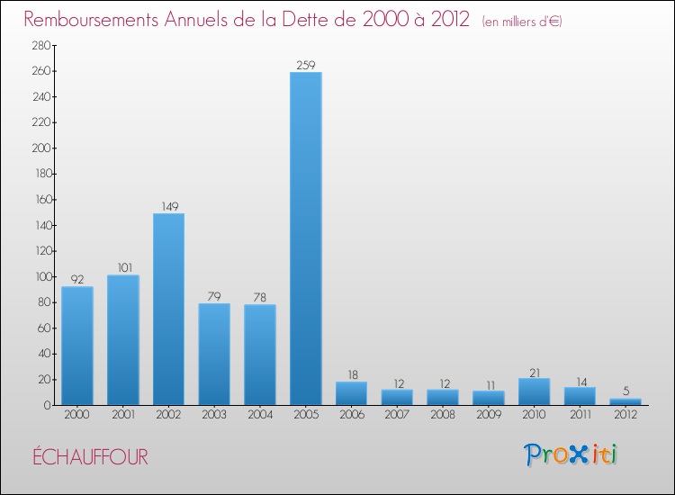 Evolution de l'annuité de la dette pour la commune de ÉCHAUFFOUR de 2000 à 2012 Annuités de la dette pour ÉCHAUFFOUR de 2000 à 2012