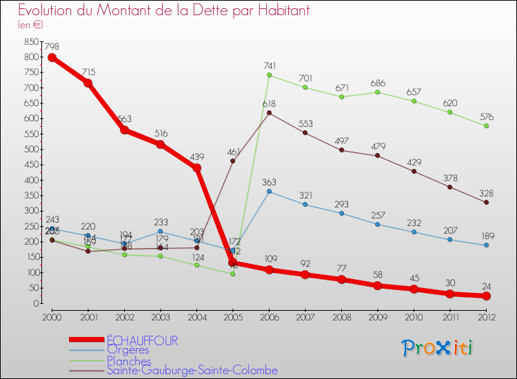 Evolution de la dette par habitant pour la commune de ÉCHAUFFOUR et les communes proches de 2000 à 2012 Comparaison de la dette par habitant pour ÉCHAUFFOUR et les communes voisines de 2000 à 2012